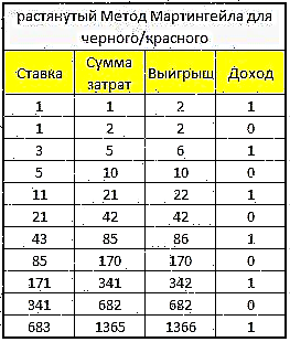 Калькулятор мартингейла для бинарных. Метод мартингейла. Формула мартингейла. Таблица мартингейла. Расчет сетки мартингейла.